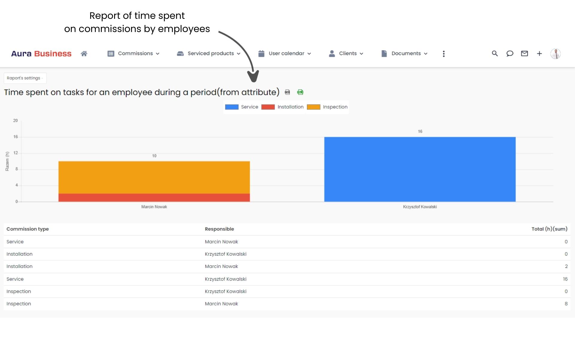 Time spent on orders for an employee over a period