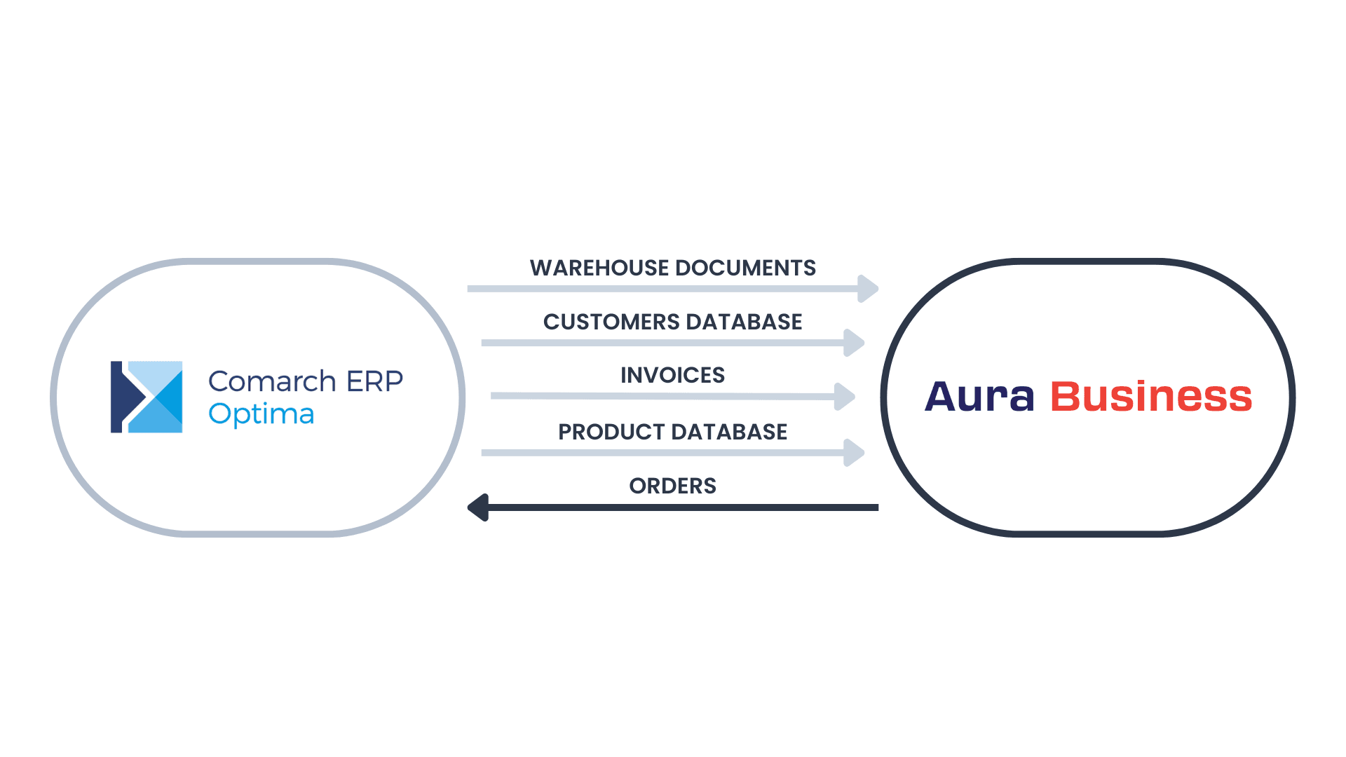 Integration with Comarch ERP XL