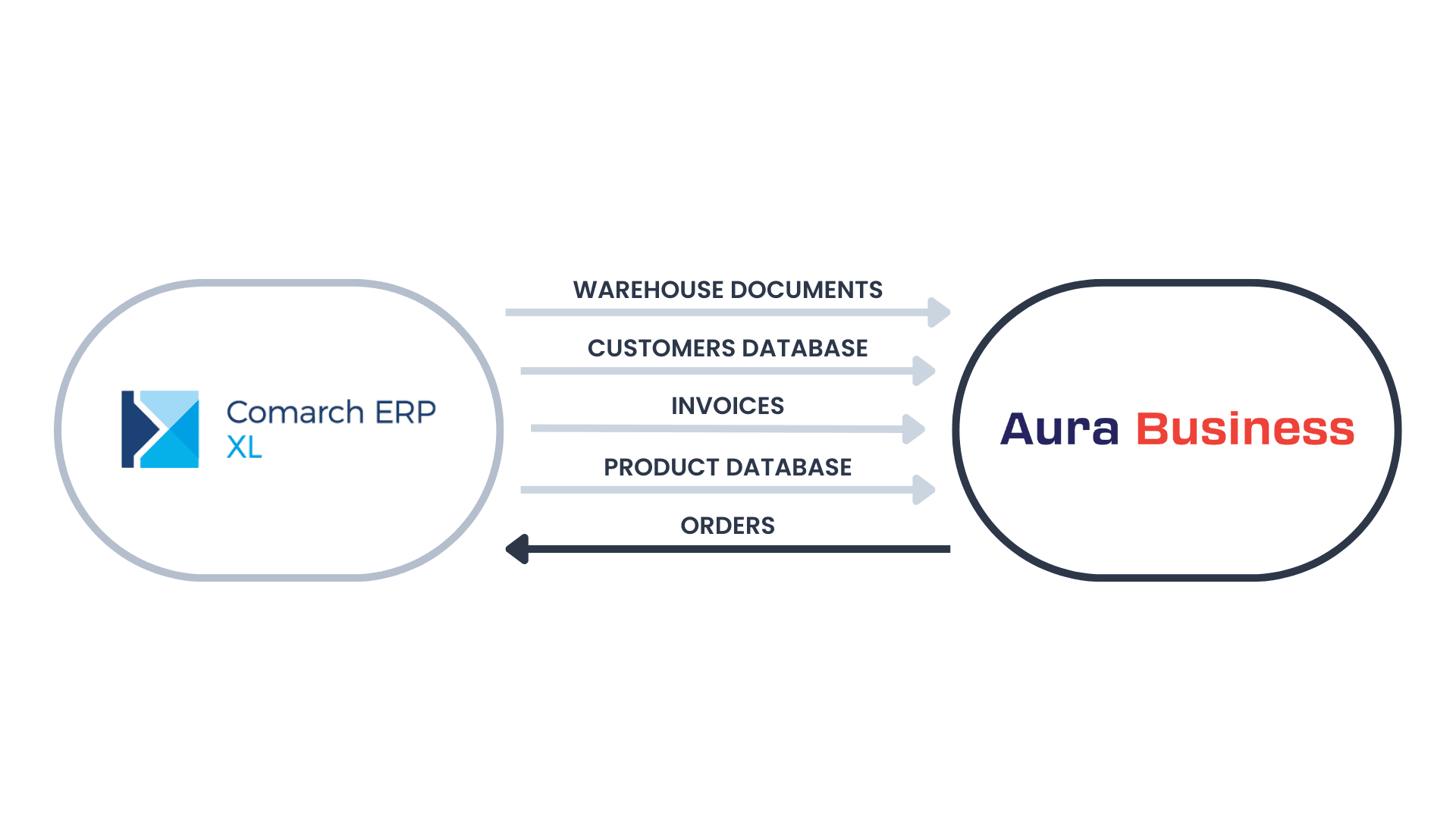 ERP and Service System Integration
