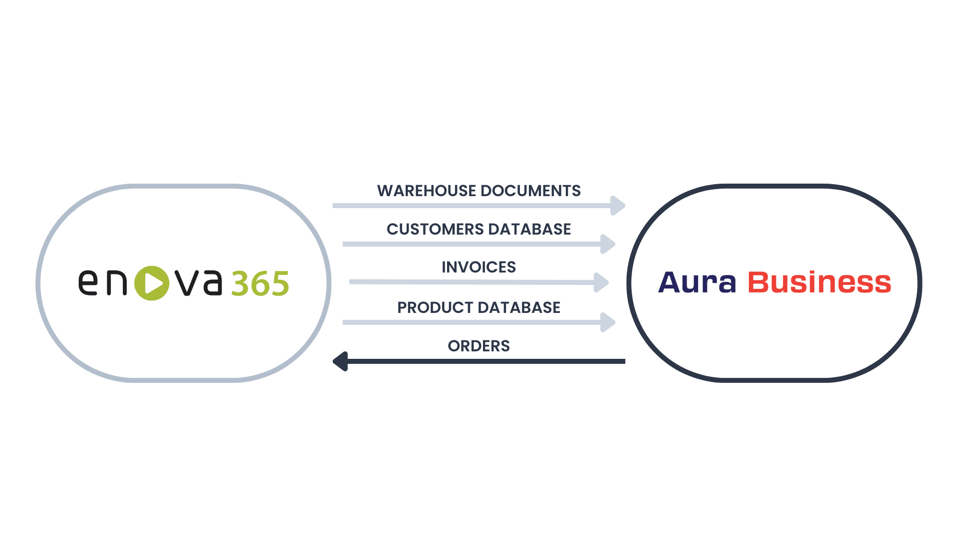 Integration with Enova