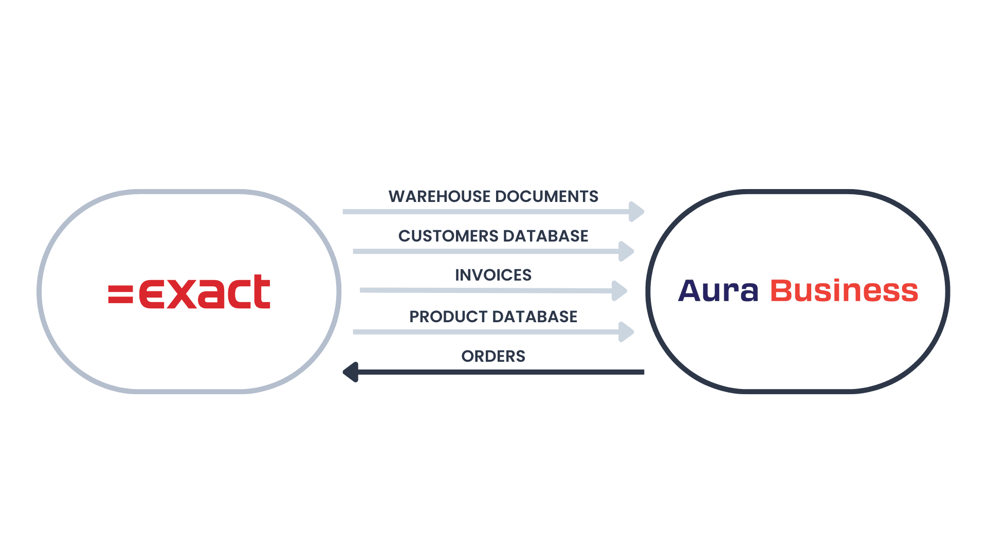 Integration with Exact