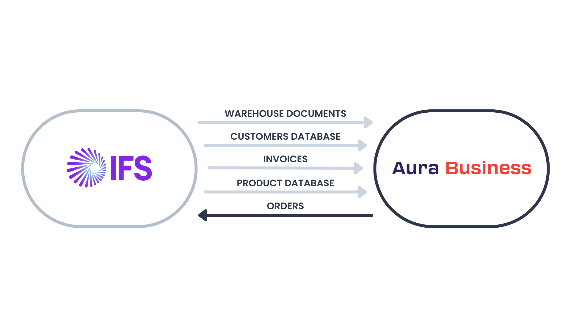 Integration with IFS