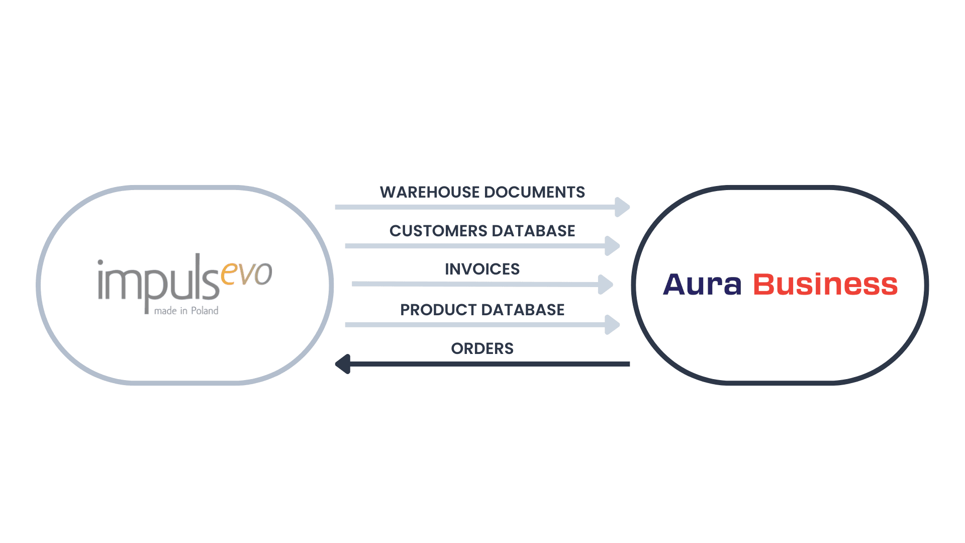 Integration with Impuls