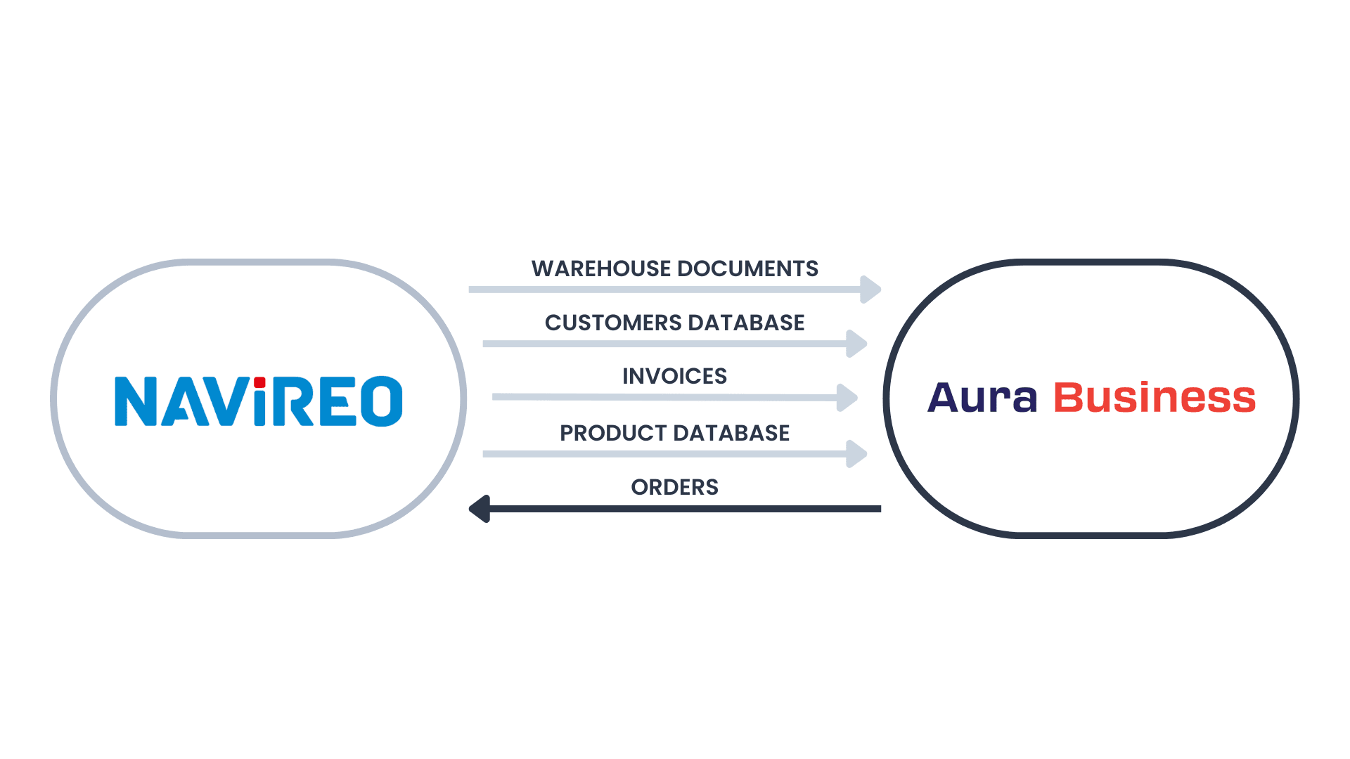 Integration with Navireo