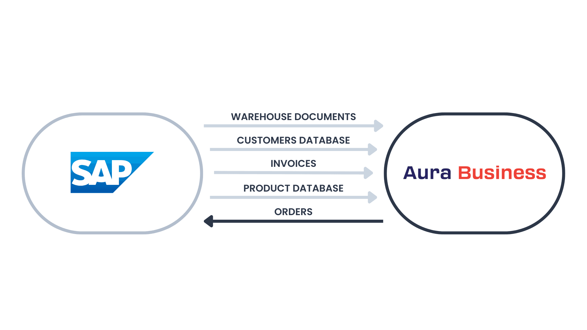 Integration with SAP