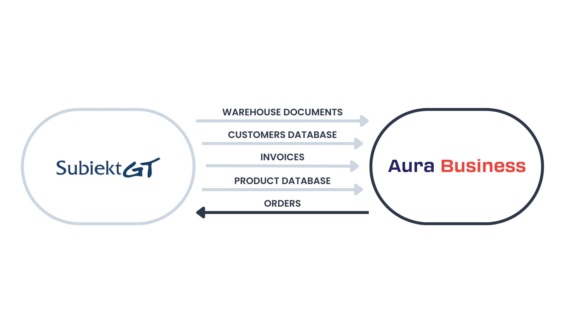 Integration with Subiekt GT