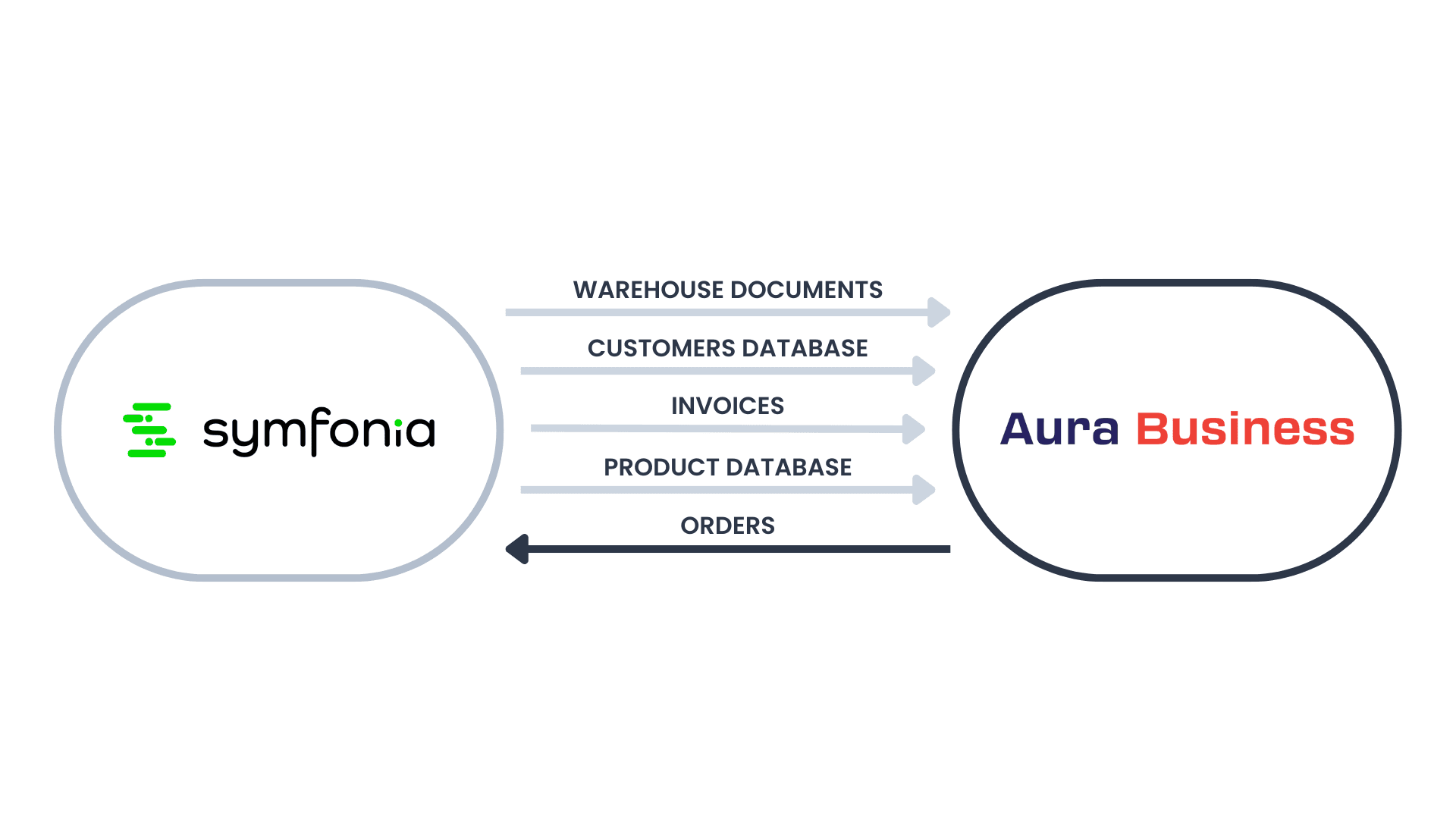 Integration with Symfonia Handel