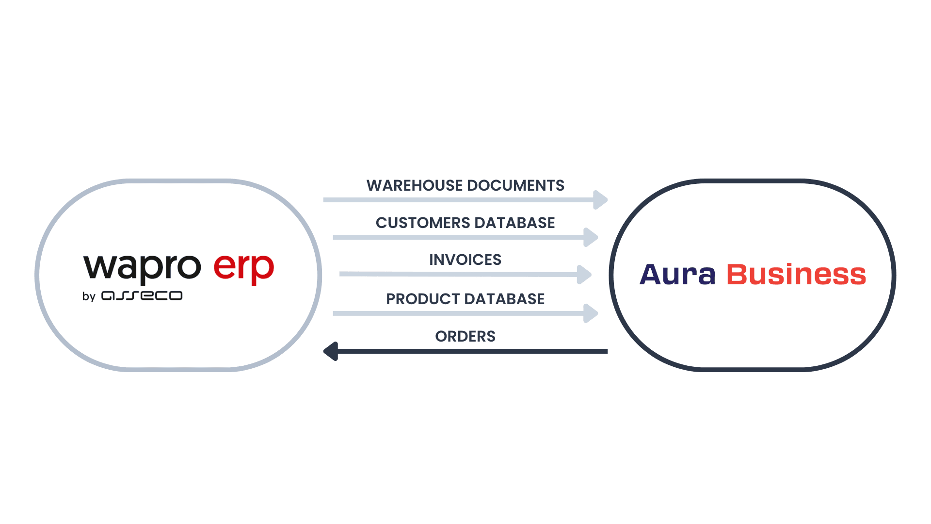 Integration with WAPRO ERP